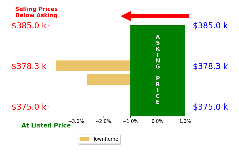 Chad Goodale's sold homes closed 3.2% below asking on average, with 0 homes above, 2 below, and 0 at asking price.