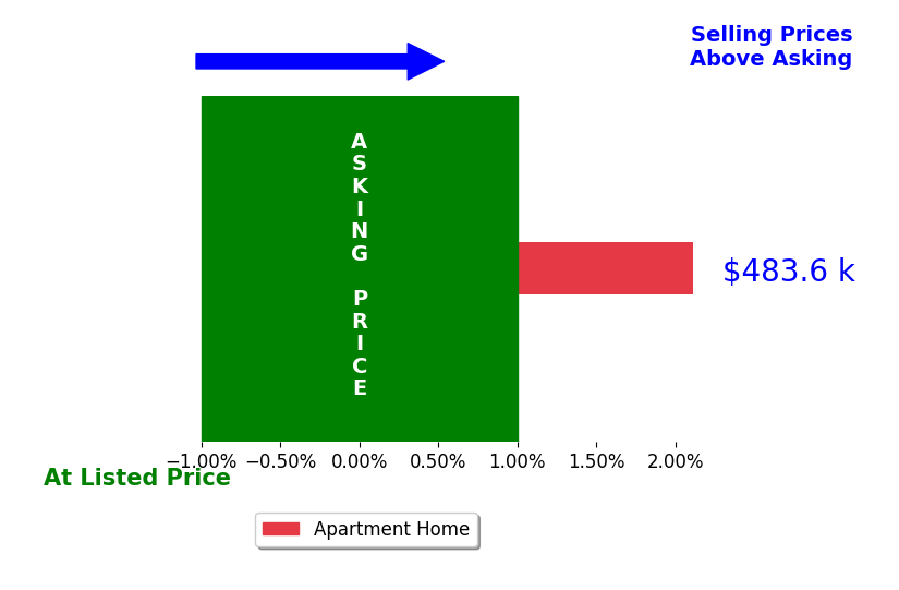 Gustavo M Mogrovejo's sold homes closed 2.1% above asking on average, with 1 homes above, 0 below, and 0 at asking price.