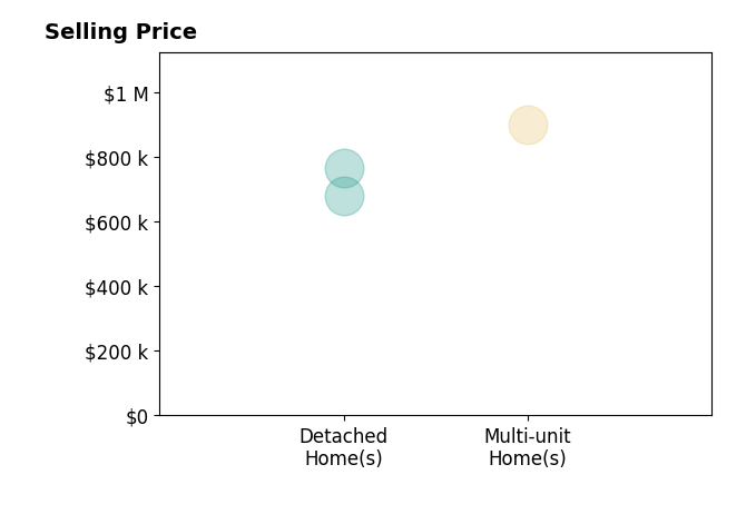 Histogram of home sales price ranges for Cruz Zavala