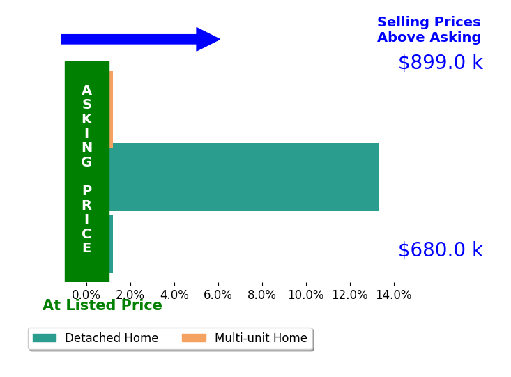 Bar chart comparing asking price vs selling price for Cruz Zavala
