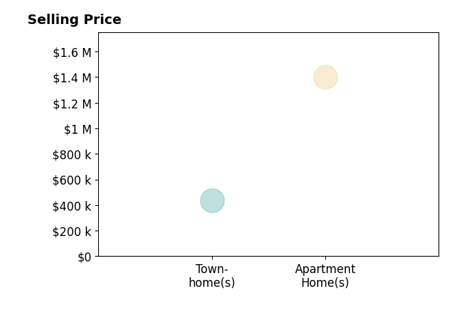 Histogram of home sales price ranges for Paulo Bomfim