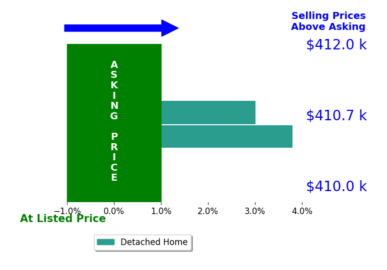 Hannah Trump's sold homes closed 3.4% above asking on average, with 2 homes above, 0 below, and 0 at asking price.