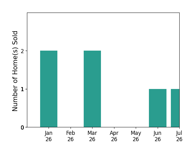 Bar chart of total home sales by BEVERLY MACKEY over the past 12 months
