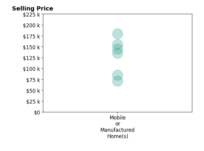 Histogram of home sales price ranges for BEVERLY MACKEY