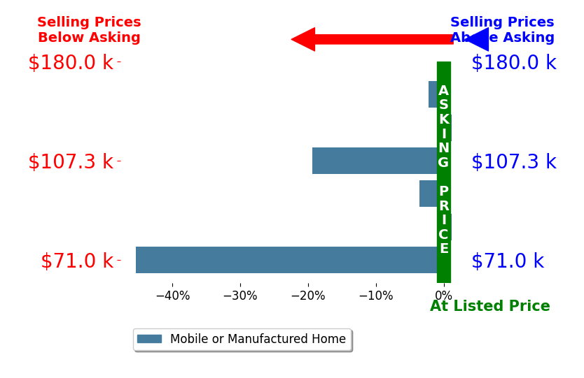 Bar chart comparing asking price vs selling price for BEVERLY MACKEY