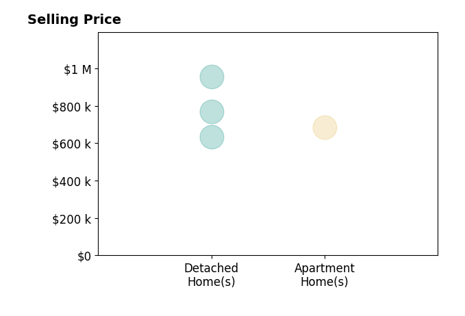Histogram of home sales price ranges for Cindy Villalobos