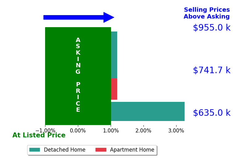 Bar chart comparing asking price vs selling price for Cindy Villalobos