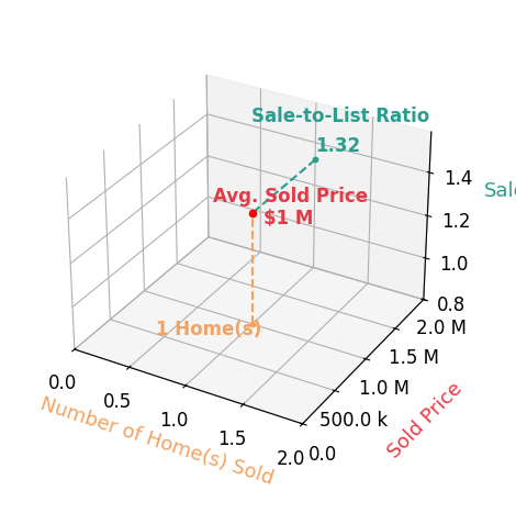 Chart showing sale-to-list price ratio for JANICI PAN