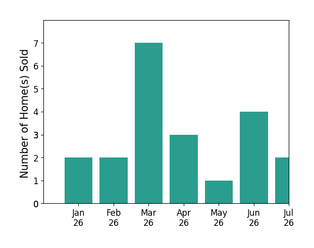 Bar chart of total home sales by Elizabeth Jones over the past 12 months