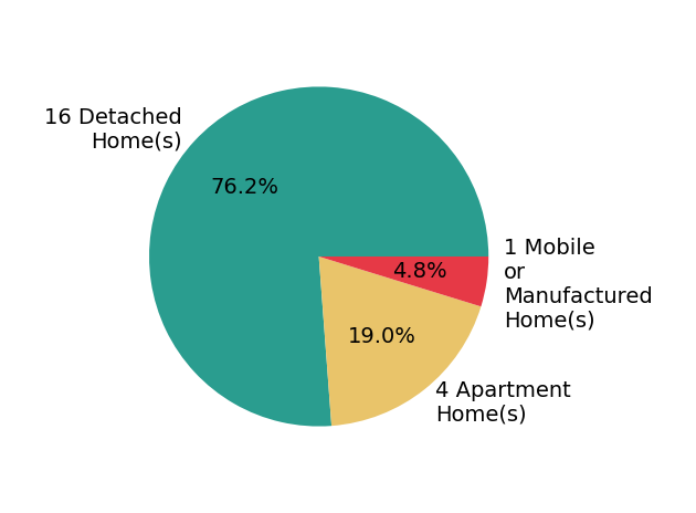 Pie chart showing home sales by property type for Elizabeth Jones
