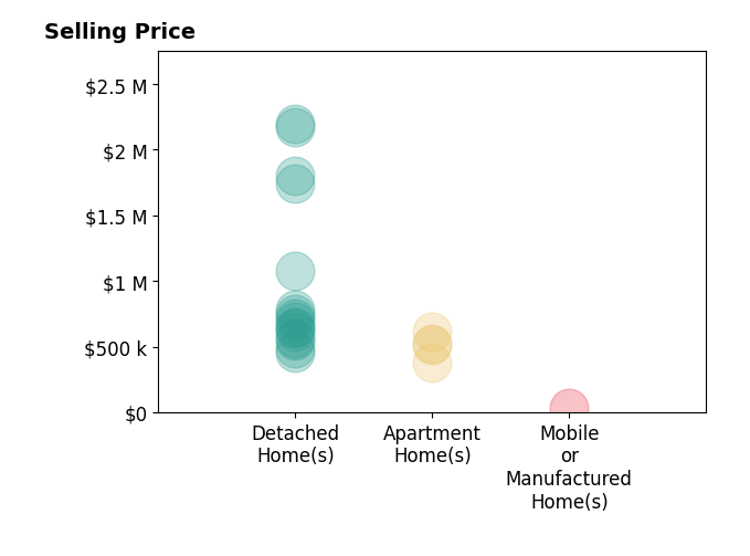 Histogram of home sales price ranges for Elizabeth Jones