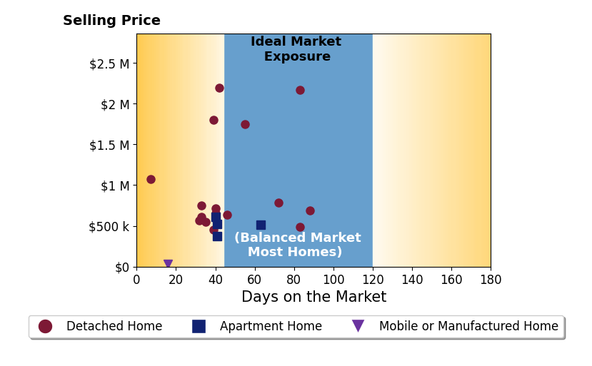 Bar chart of average days on market for Elizabeth Jones's listings