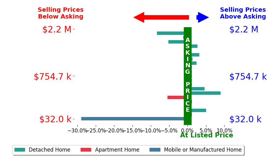 Bar chart comparing asking price vs selling price for Elizabeth Jones