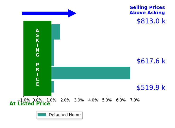 Bar chart comparing asking price vs selling price for Monica Puebla