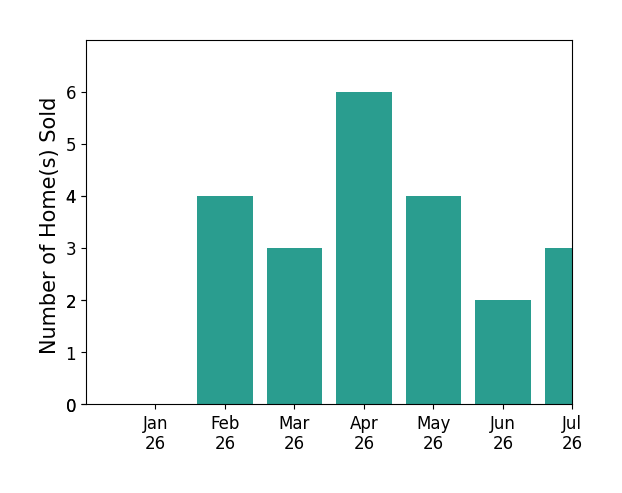 Bar chart of total home sales by Ryan Coates over the past 12 months