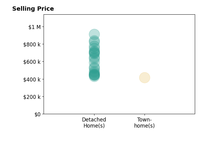 Histogram of home sales price ranges for Ryan Coates