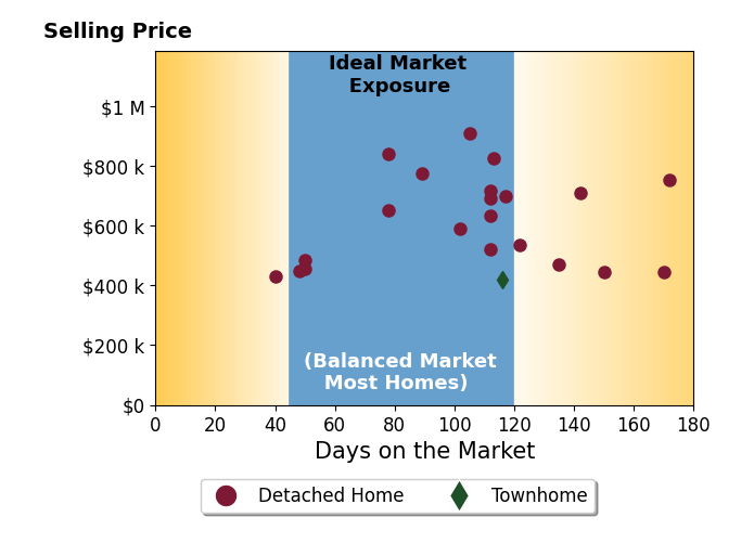 Bar chart of average days on market for Ryan Coates's listings