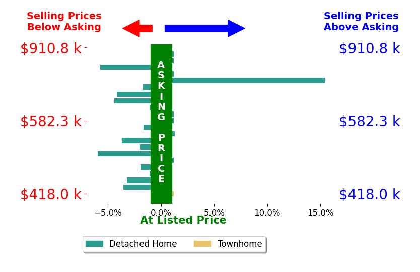 Bar chart comparing asking price vs selling price for Ryan Coates