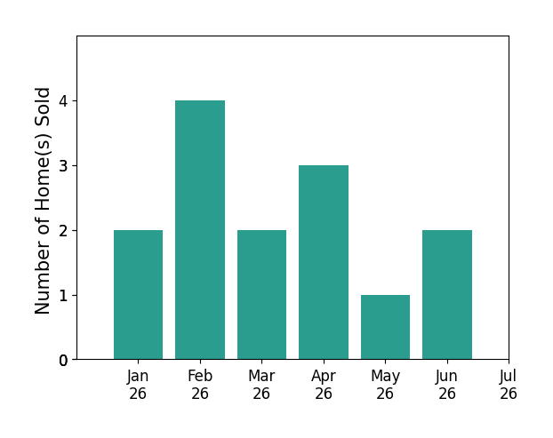 Bar chart of total home sales by Holly Auwinger over the past 12 months