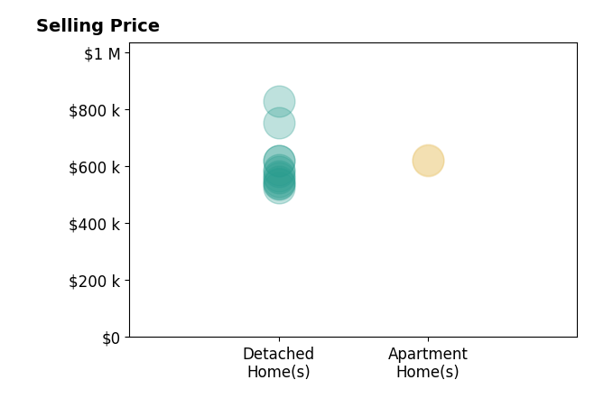 Histogram of home sales price ranges for Holly Auwinger
