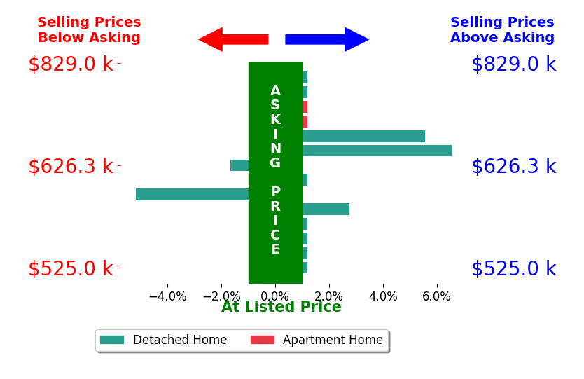 Bar chart comparing asking price vs selling price for Holly Auwinger