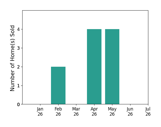 Bar chart of total home sales by Mark Daya over the past 12 months