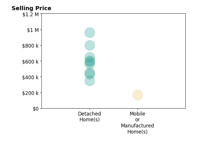 Histogram of home sales price ranges for Mark Daya