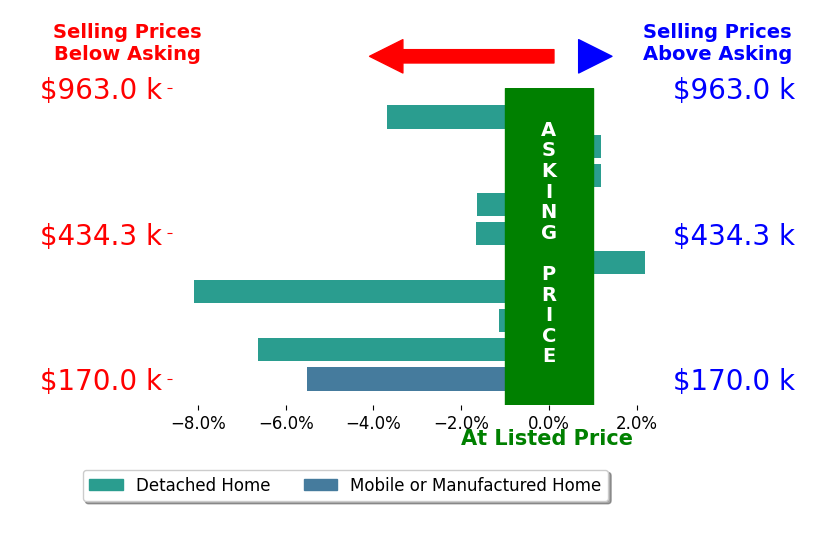Bar chart comparing asking price vs selling price for Mark Daya