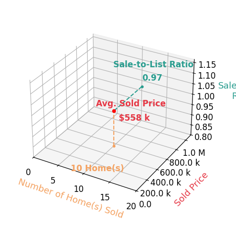 Chart showing sale-to-list price ratio for Mark Daya