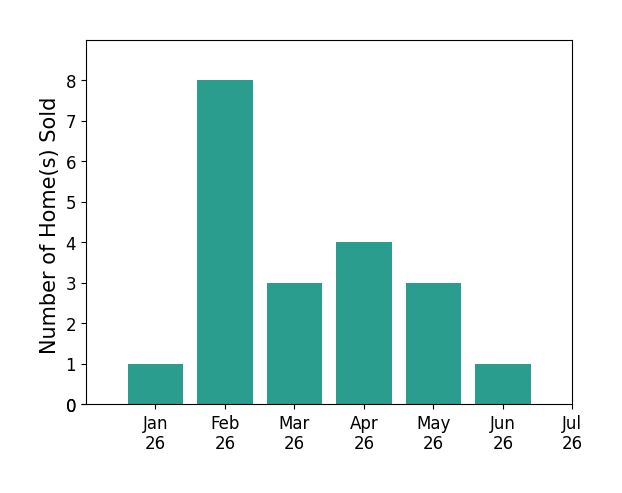 Bar chart of total home sales by Robert Walmsley over the past 12 months