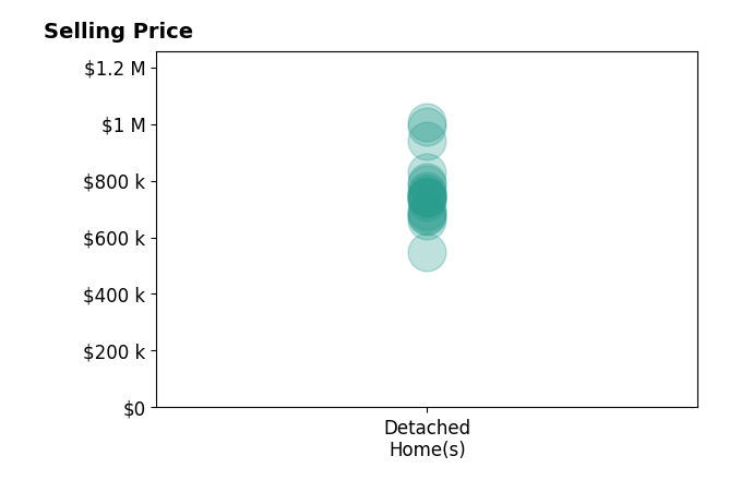 Histogram of home sales price ranges for Robert Walmsley
