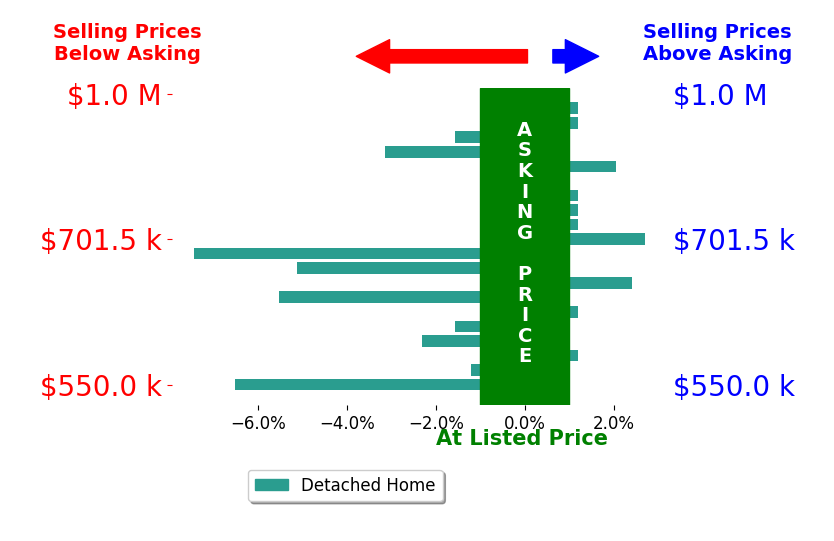 Bar chart comparing asking price vs selling price for Robert Walmsley