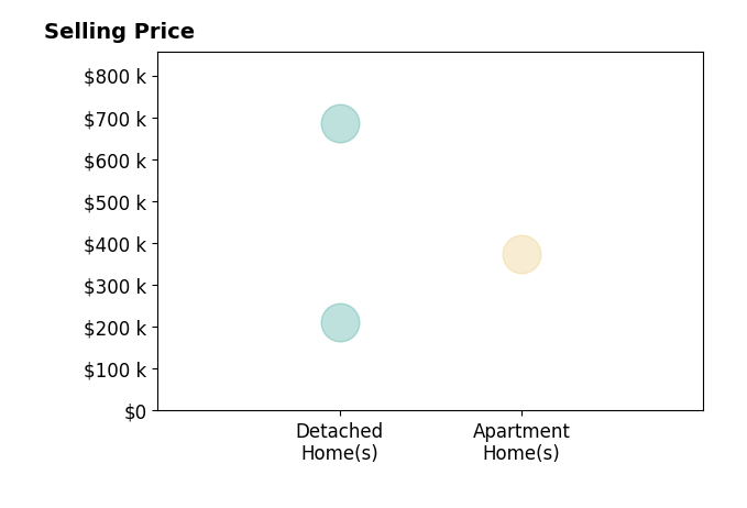 Histogram of home sales price ranges for Andrea Lembach