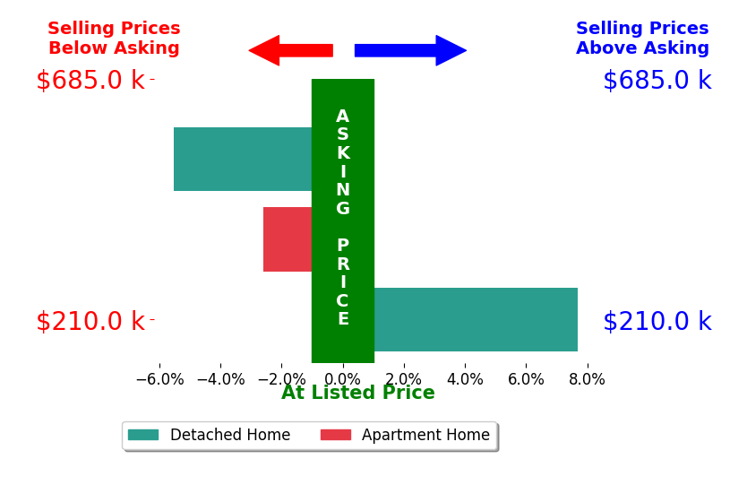 Bar chart comparing asking price vs selling price for Andrea Lembach