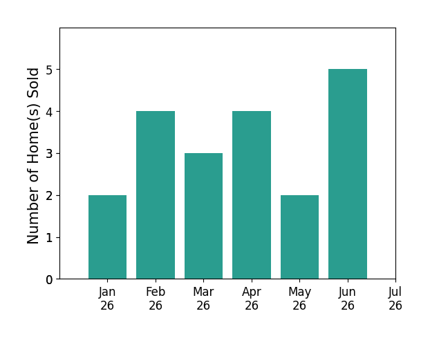 Bar chart of total home sales by Jing Xue over the past 12 months