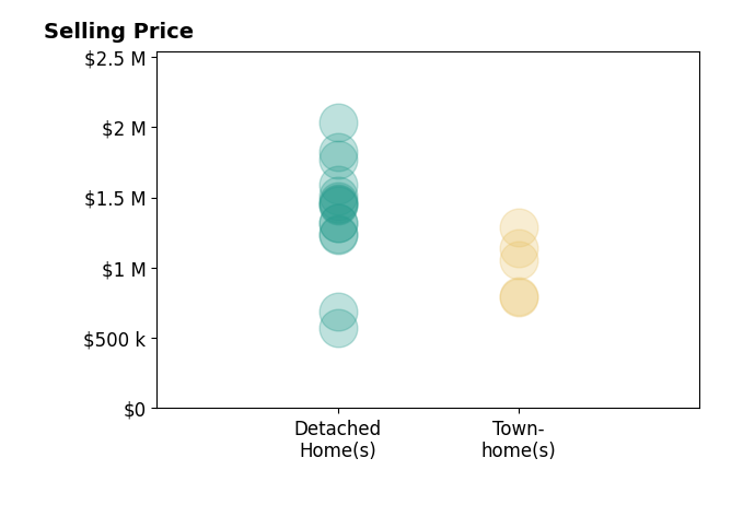 Histogram of home sales price ranges for Jing Xue
