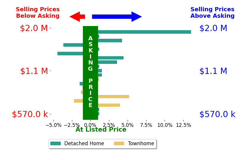 Bar chart comparing asking price vs selling price for Jing Xue
