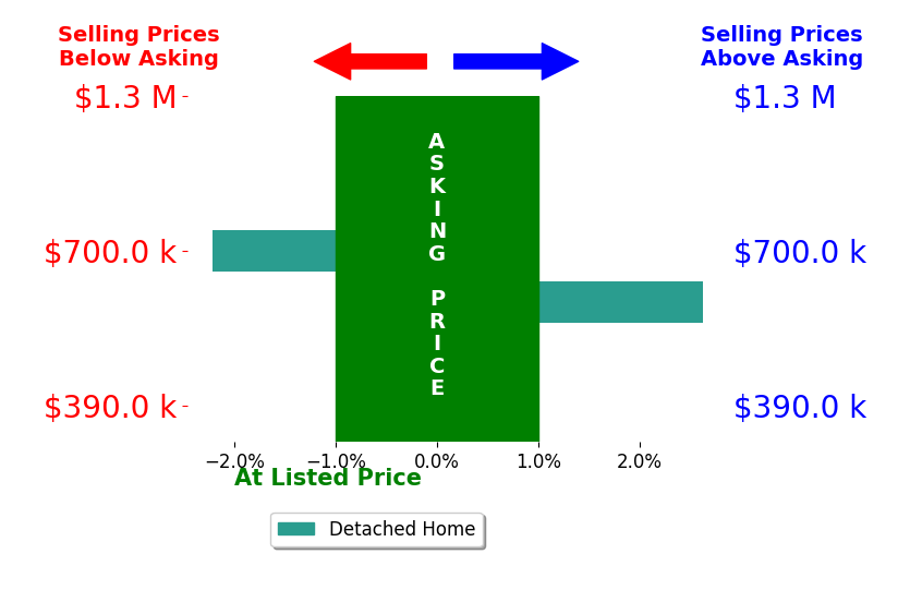 Kris Spencer's sold homes closed 0.2% above asking on average, with 1 homes above, 1 below, and 0 at asking price.