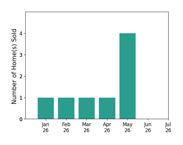 Bar chart of total home sales by Judy Grubb over the past 12 months