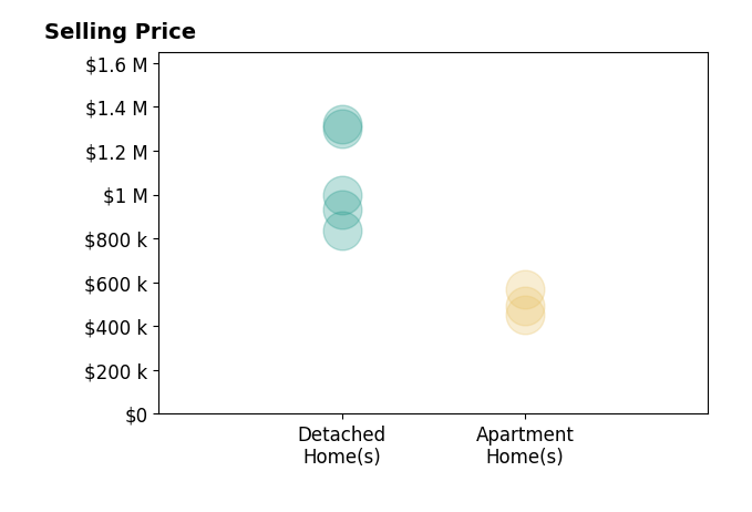 Histogram of home sales price ranges for Judy Grubb