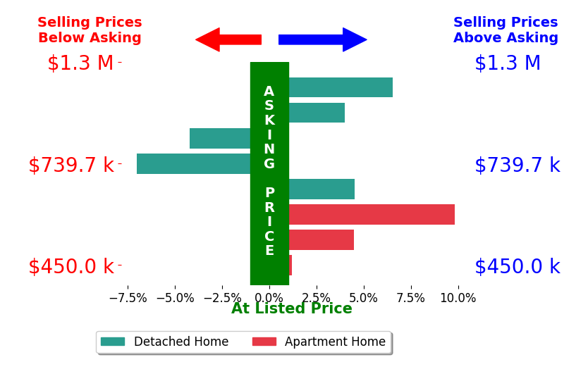 Bar chart comparing asking price vs selling price for Judy Grubb