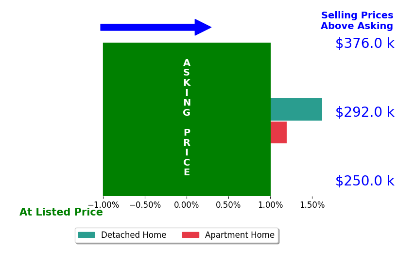Jeff Spring's sold homes closed 0.8% above asking on average, with 1 homes above, 0 below, and 1 at asking price.