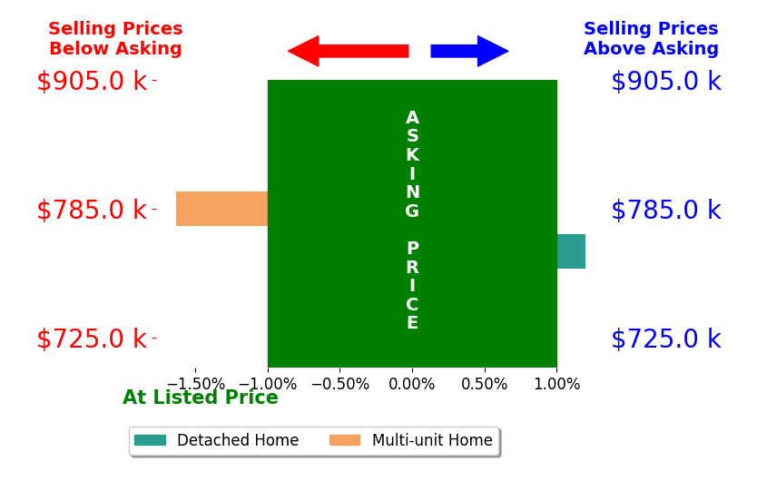 Bar chart comparing asking price vs selling price for Richard Kislingbury