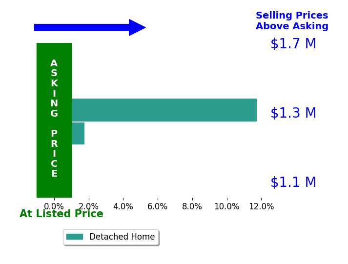 Bar chart comparing asking price vs selling price for Victor Kuang