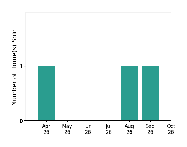Bar chart of total home sales by Phyllis Ramey over the past 6 months