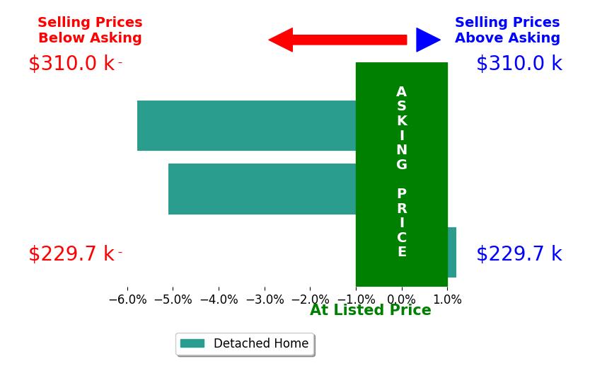 Bar chart comparing asking price vs selling price for Phyllis Ramey