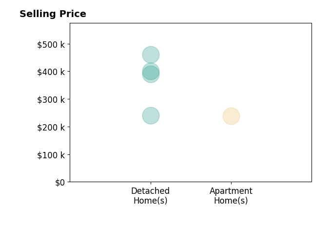 Chrisi Hagan's sold homes include detached homes from $240K to $460K, apartment homes at $238K.