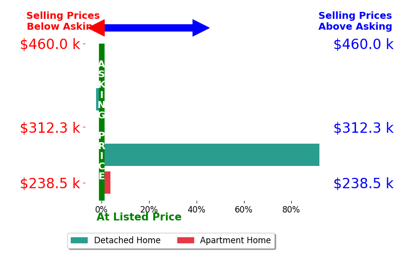 Chrisi Hagan's sold homes closed 18.7% above asking on average, with 2 homes above, 1 below, and 2 at asking price.