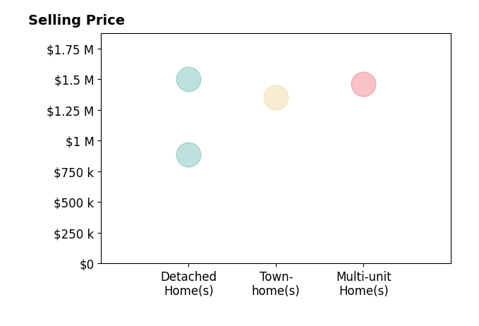 Histogram of home sales price ranges for Michelle Miller