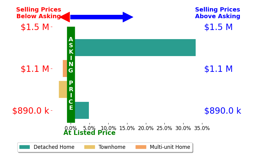 Bar chart comparing asking price vs selling price for Michelle Miller